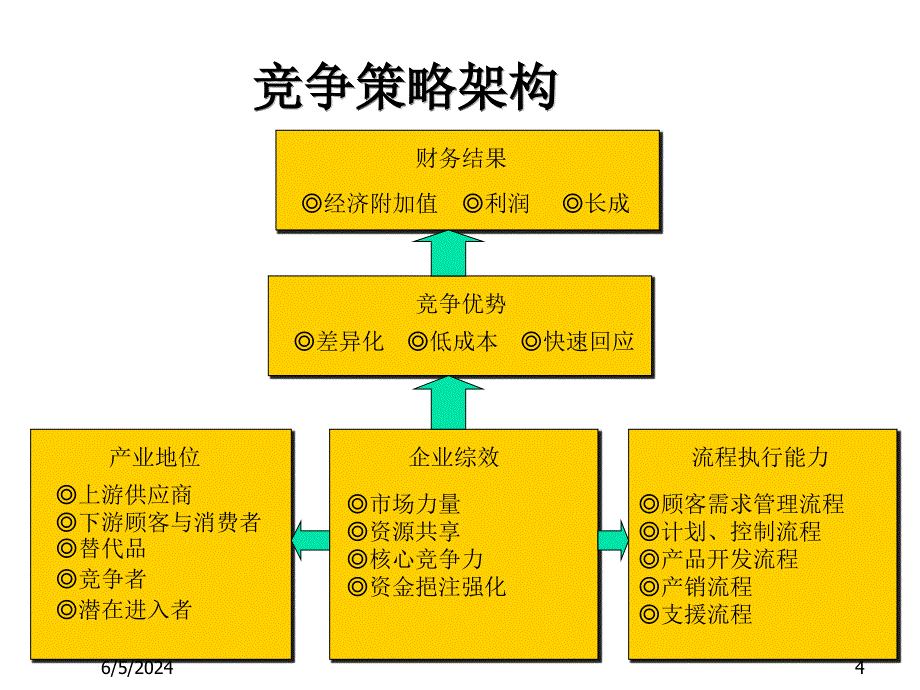 《精编》家具行业竞争策略的概念与内涵_第4页