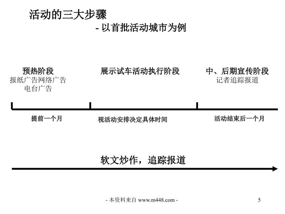 《精编》宝来巡展经销商试车规范_第5页