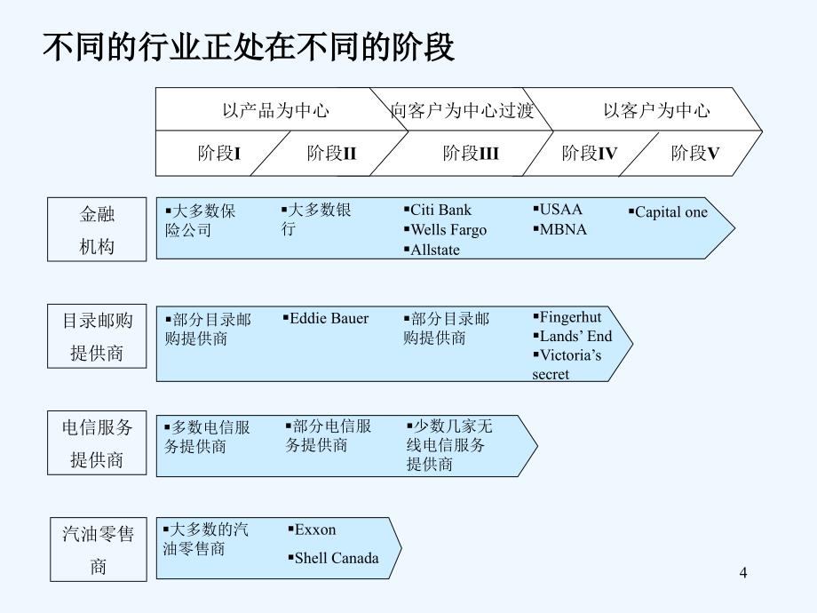 《精编》CRM客户关系管理综述_第4页