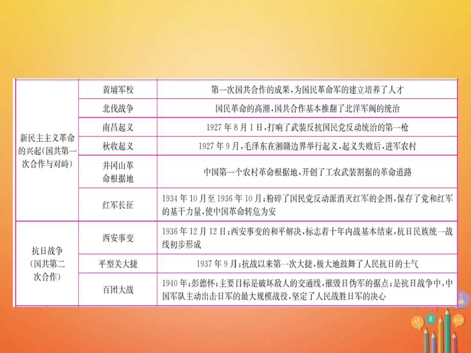 山东省东营市2018年中考历史复习 专题四 中国共产党对中国革命和社会主义建设道路的探索课件_第4页