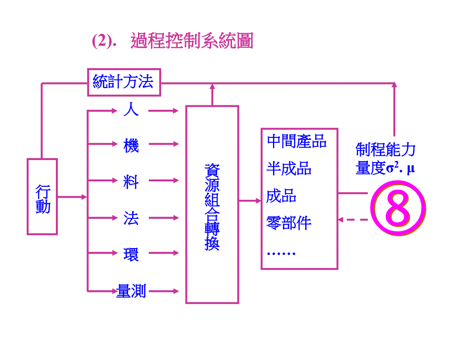 《精编》制程能力分析与工序质量控制_第4页