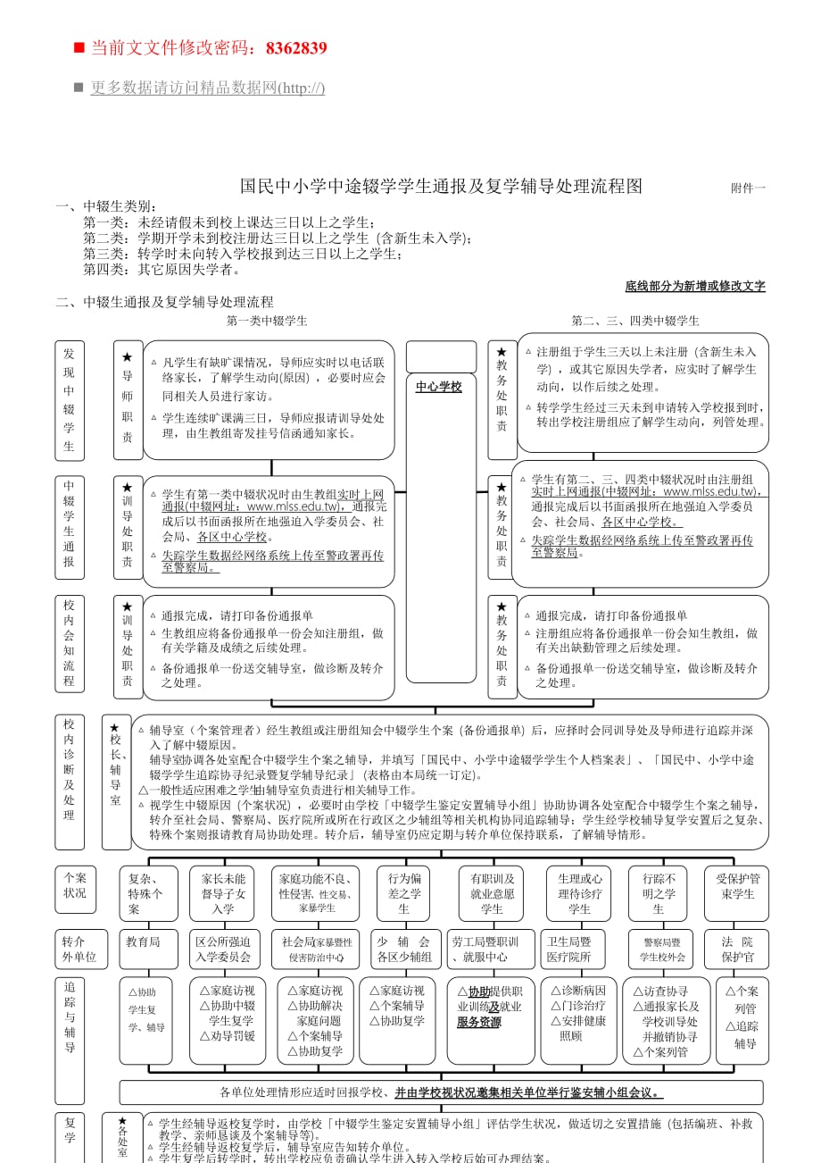 《精编》辍学学生通报及复学辅导处理流程图_第1页