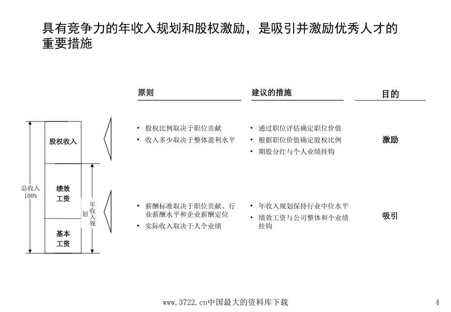 《精编》薪酬体系与绩效管理体系咨询方法_第5页