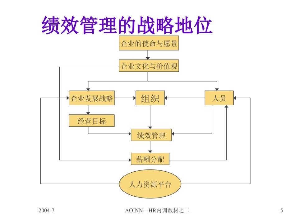 《精编》能源企业绩效管理过程与绩效目标管理_第5页