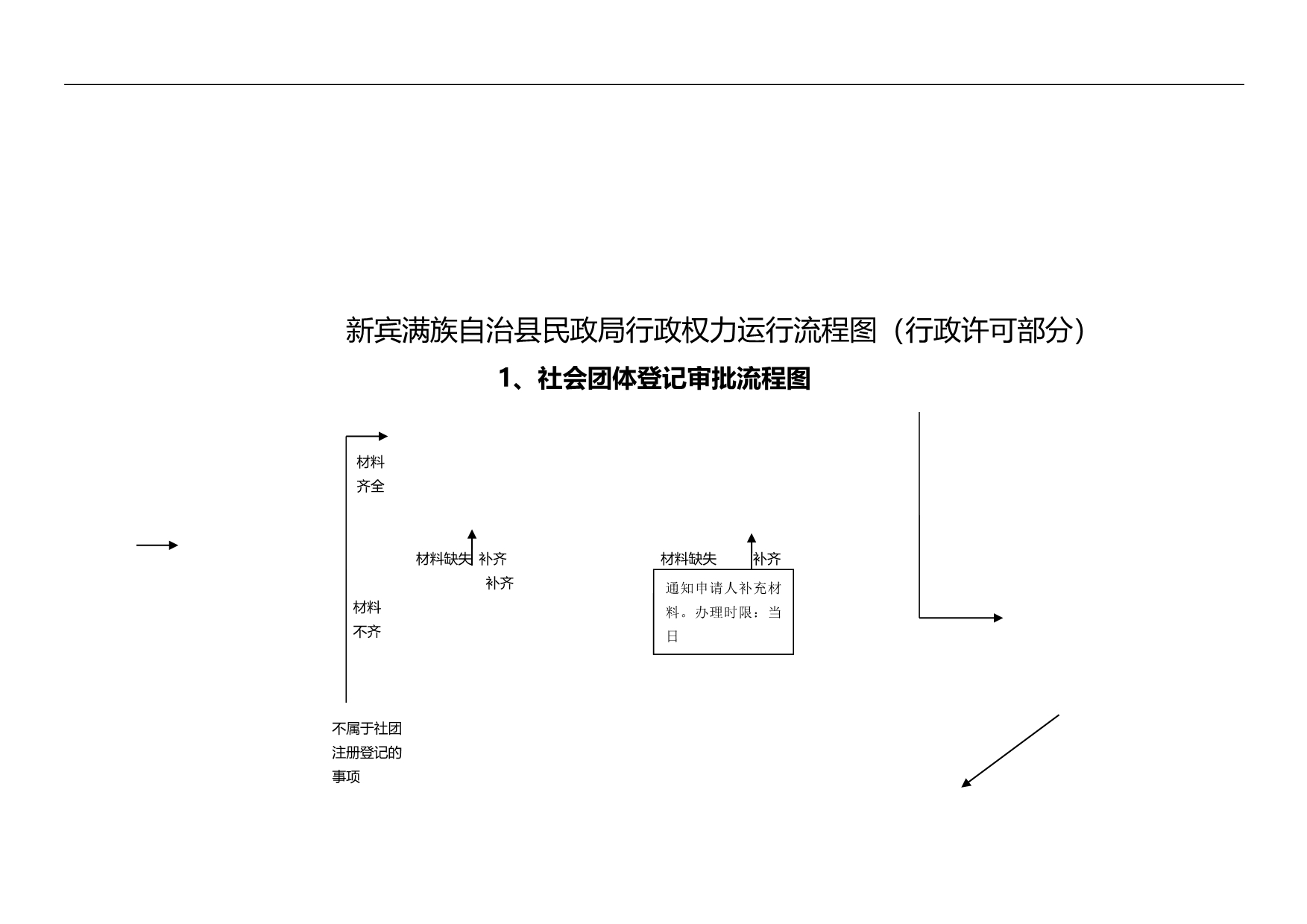 2020（行政管理）新宾满族自治县民政局行政权力运行图_第3页