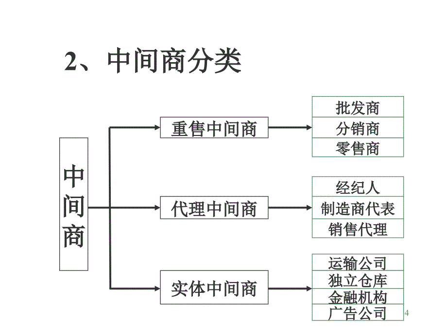 《精编》市场营销管理之分销渠道策略_第4页