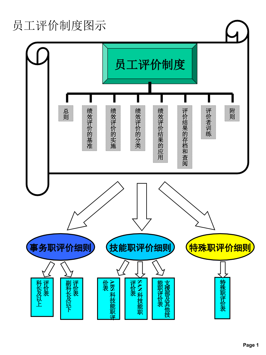 《精编》能源企业员工评价制度_第3页