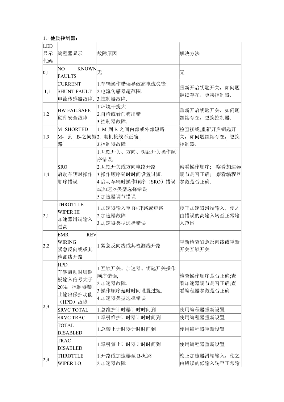 电动叉车维修故障代码.doc_第1页