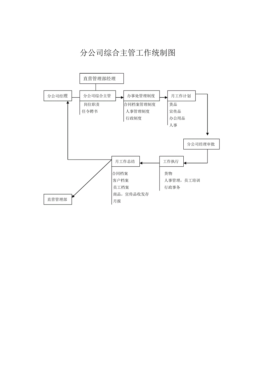 《精编》某分公司综合主管工作制度_第1页