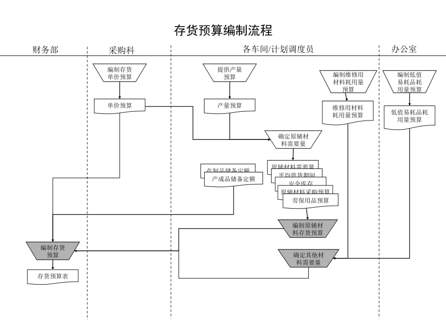 《精编》存货预算编制管理流程图_第1页