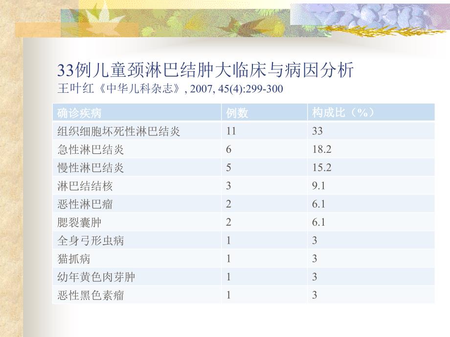 外科大查房-颈部淋巴结肿大诊断思路课件PPT_第4页