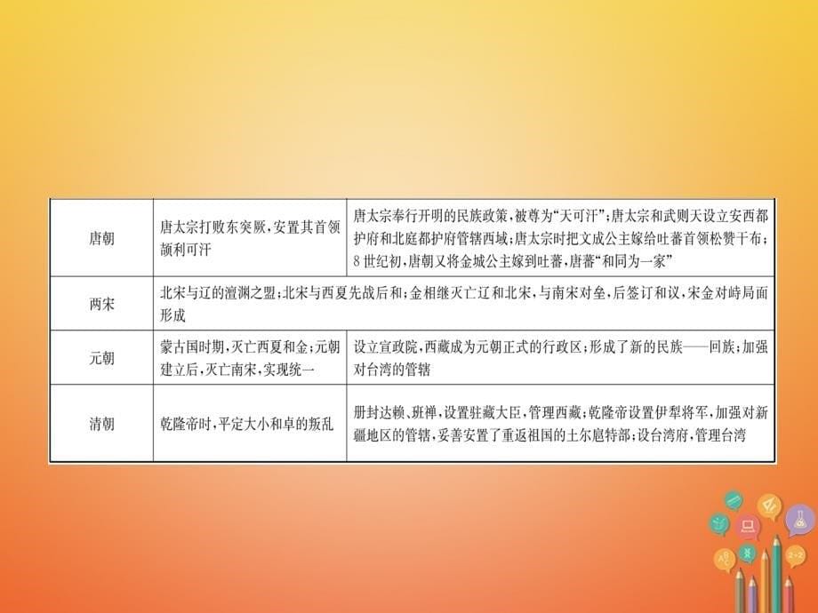 山东省滨州市2018年中考历史复习 专题二 中国的民族关系及对外交往课件_第5页