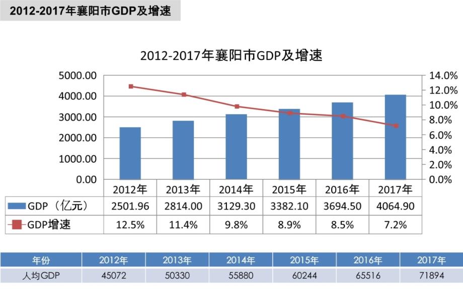 襄阳经济及房地产数据指标20180510(官网)讲课教案_第3页