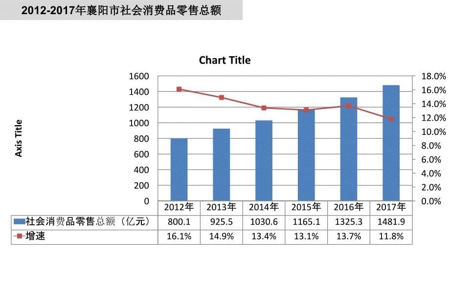 襄阳经济及房地产数据指标20180510(官网)讲课教案_第5页