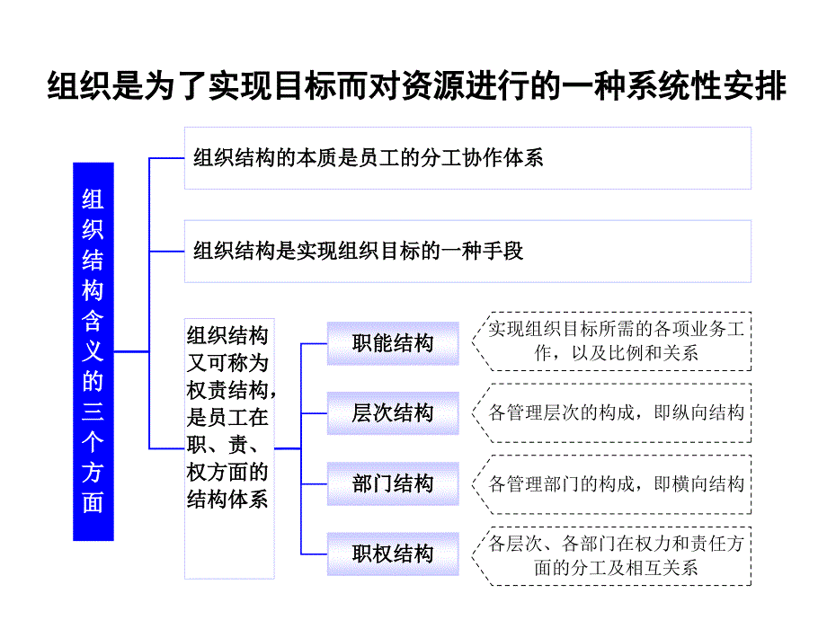 《精编》某咨询公司组织结构与部门职责_第2页