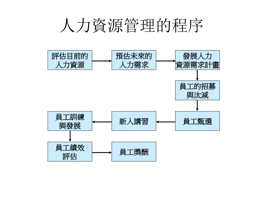 《精编》烟草企业人力资源规划与绩效评估_第3页