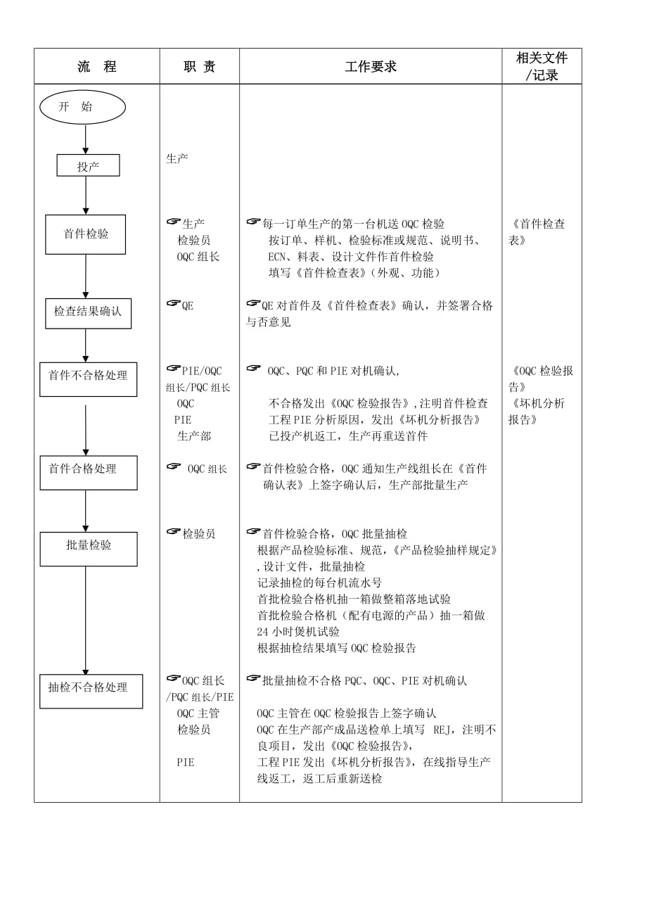 《精编》成品检验工作流程图_第2页