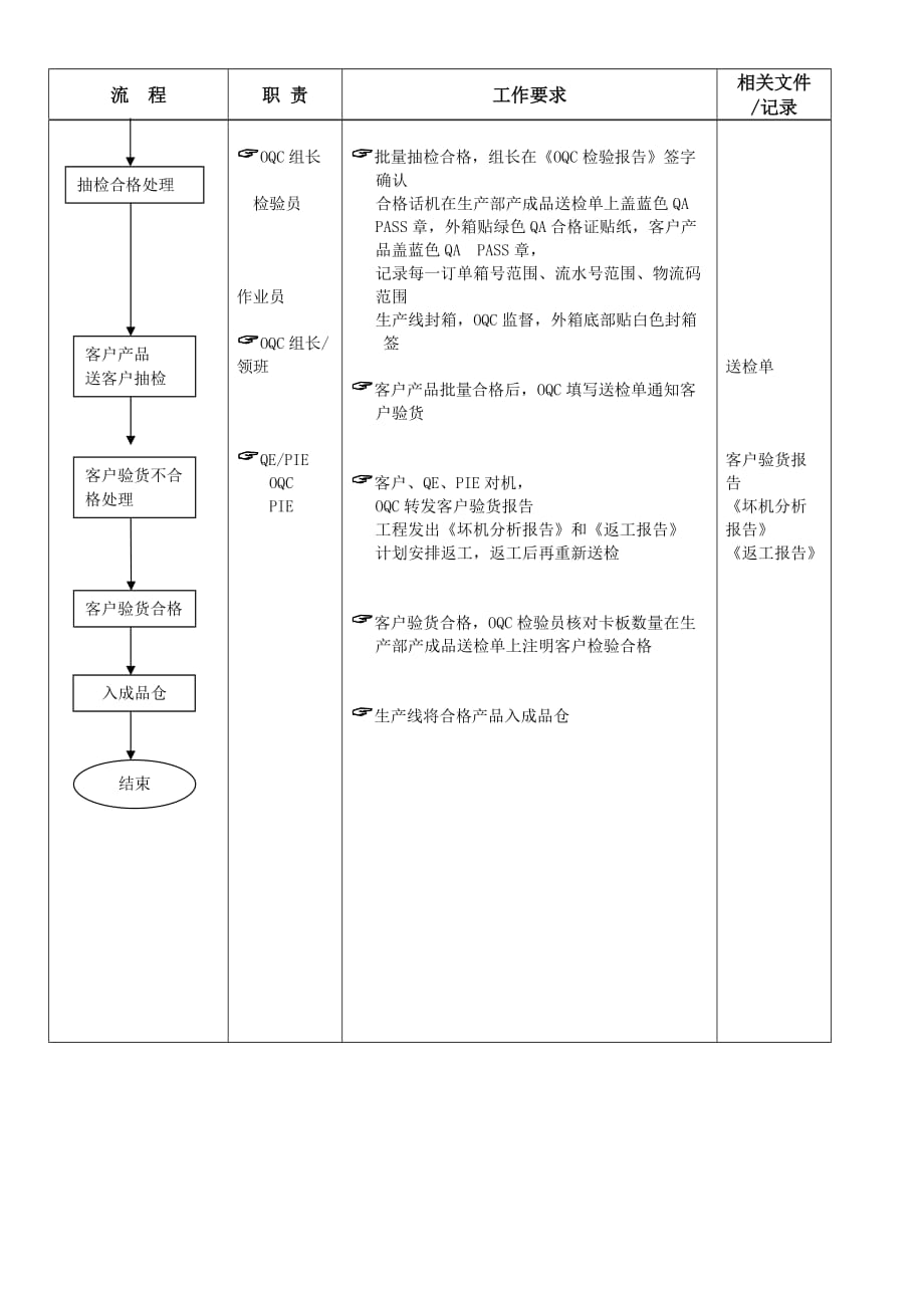 《精编》成品检验工作流程图_第3页