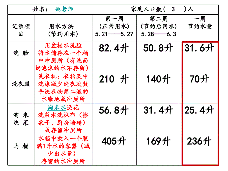 姚莹莹《节约用水》2课时培训课件_第4页