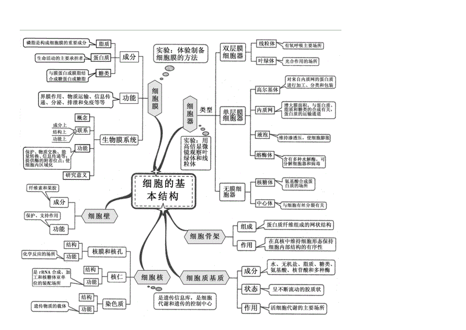 新课标高中生物全套思维导图(适用2018高考)知识课件_第2页