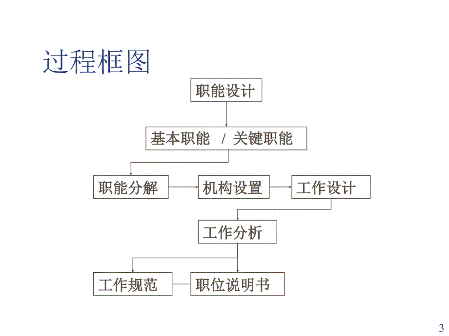 《精编》能源行业基本职能设计与工作分析_第3页