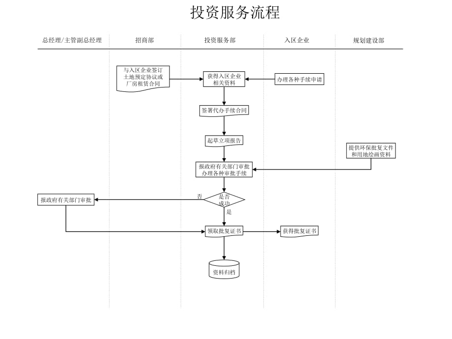 《精编》投资服务管理流程图_第1页