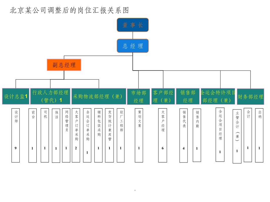 组织结构、汇报关系图ppt课件_第3页