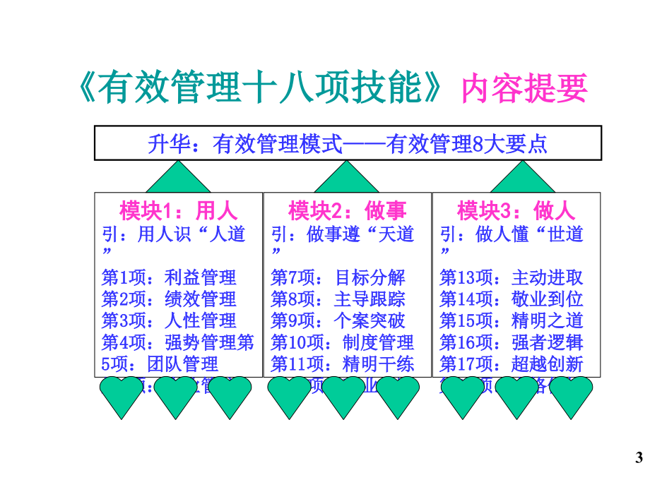 《精编》企业领导有效管理技能_第3页