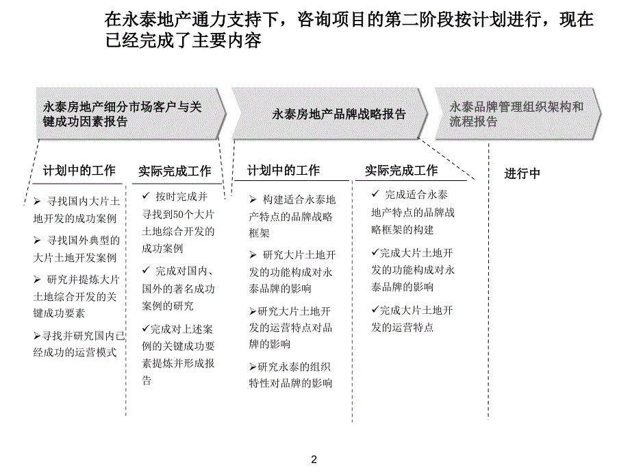 《精编》某房地产品牌战略报告_第3页