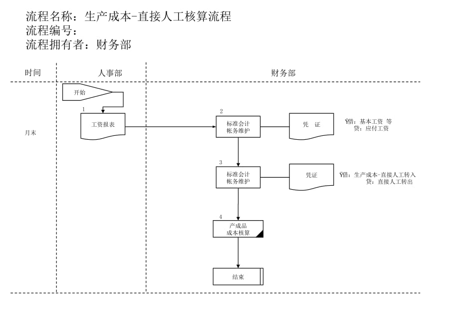 《精编》生产成本直接人工核算管理流程图_第1页