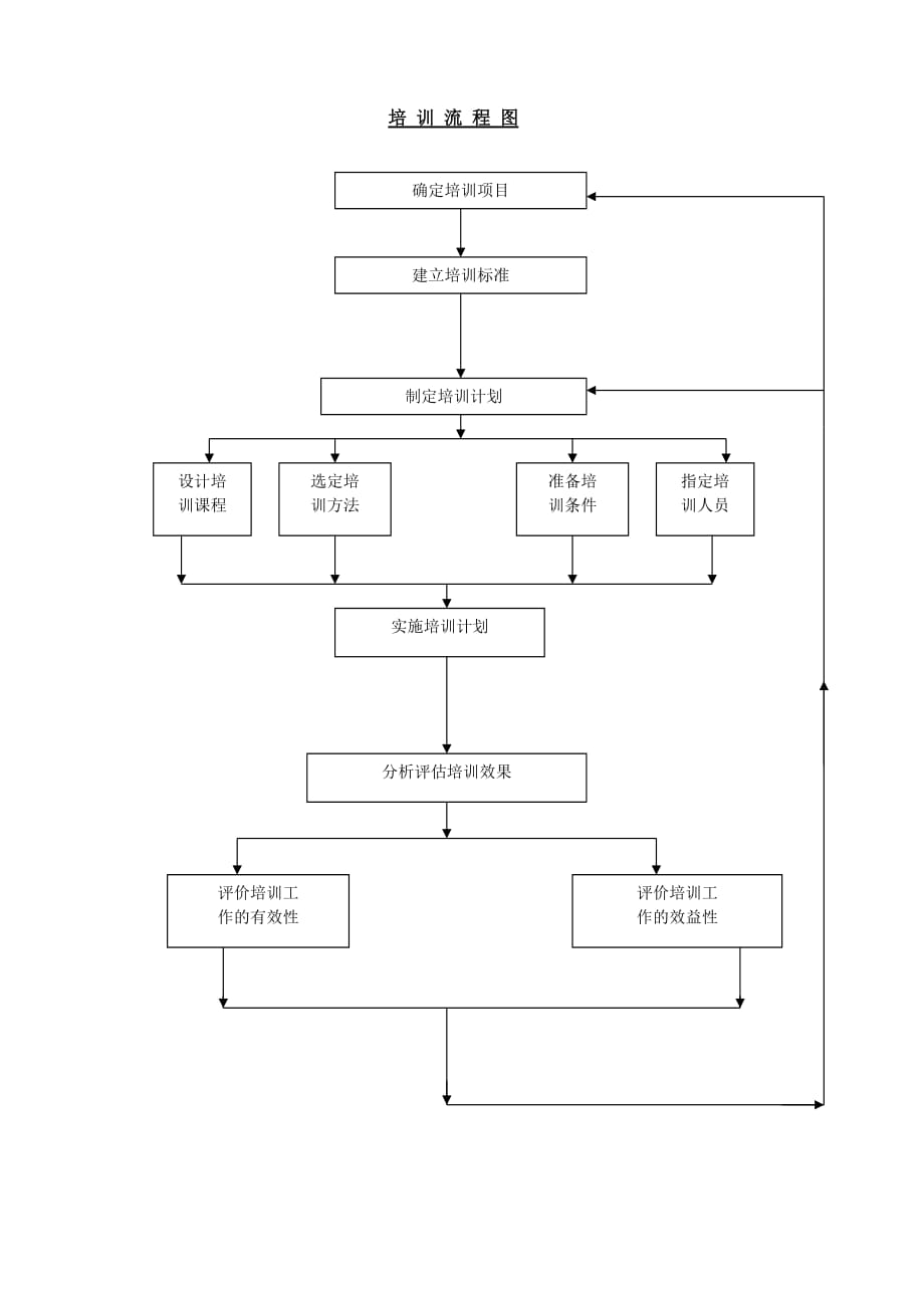 《精编》某公司培训流程图_第1页