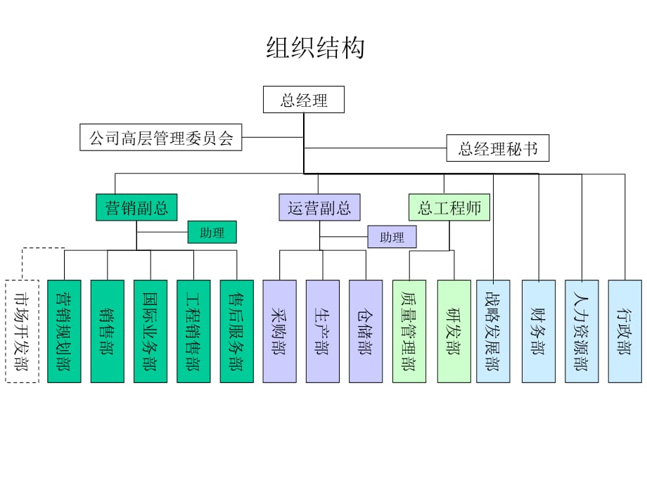 《精编》某木业公司组织结构设计咨询报告_第3页