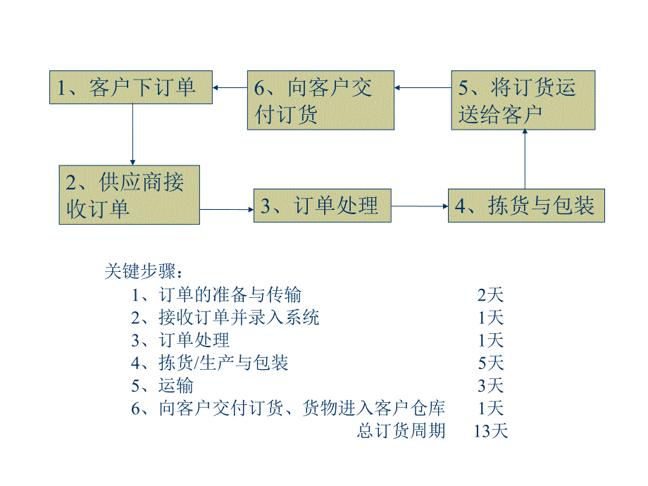 《精编》订货处理与物流信息系统_第3页