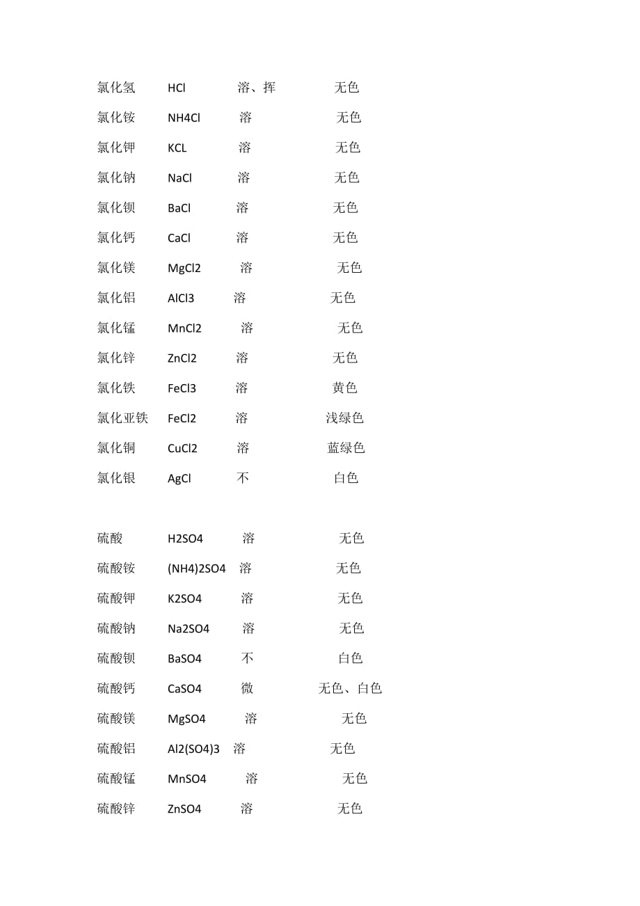 部分酸碱盐的溶解性表.doc_第2页