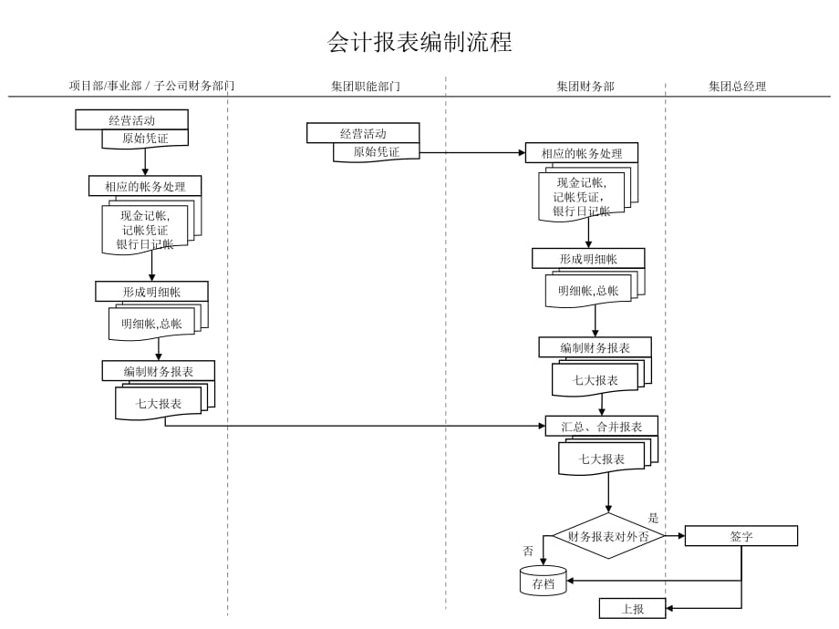 《精编》会计报表编制管理流程图_第1页