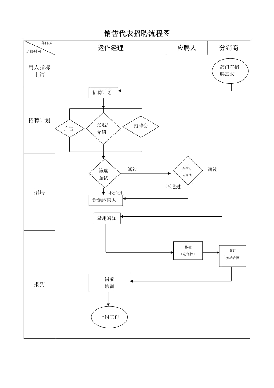 《精编》销售代表招聘流程图_第1页