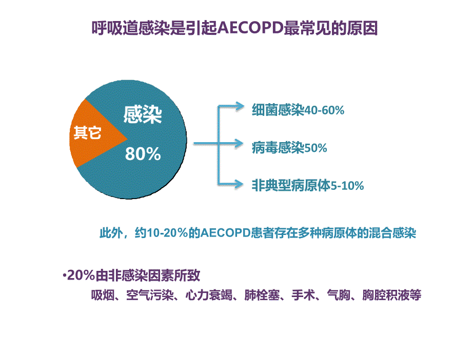 免疫调节剂预防慢性阻塞性肺疾病急性加重的临床应用课件PPT_第4页