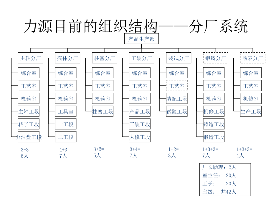 《精编》贵州某公司组织结构设计报告_第4页