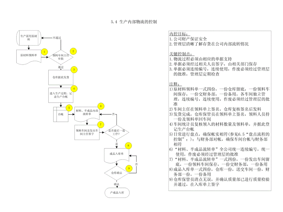 《精编》企业内部控制管理流程图_第1页