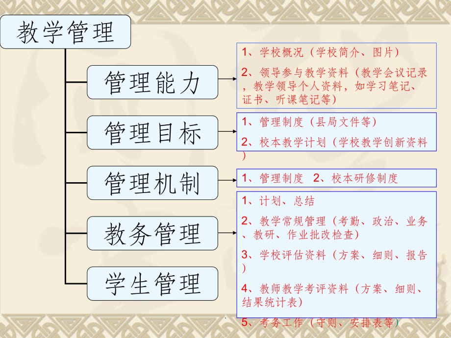 迎教学评估档案准备工作ppt课件_第4页