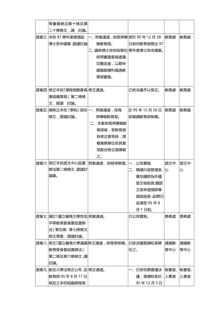 2020（会议管理）国立台南大学九十五学年度第二学期第二次校务会议纪录_第2页