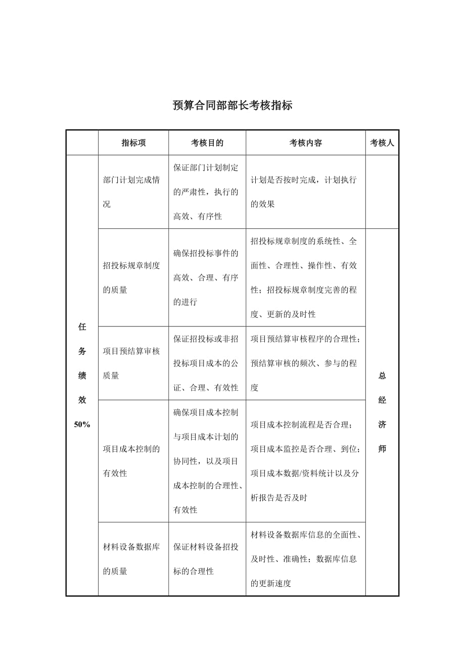 《精编》预算合同部部长绩效考核指标表_第1页