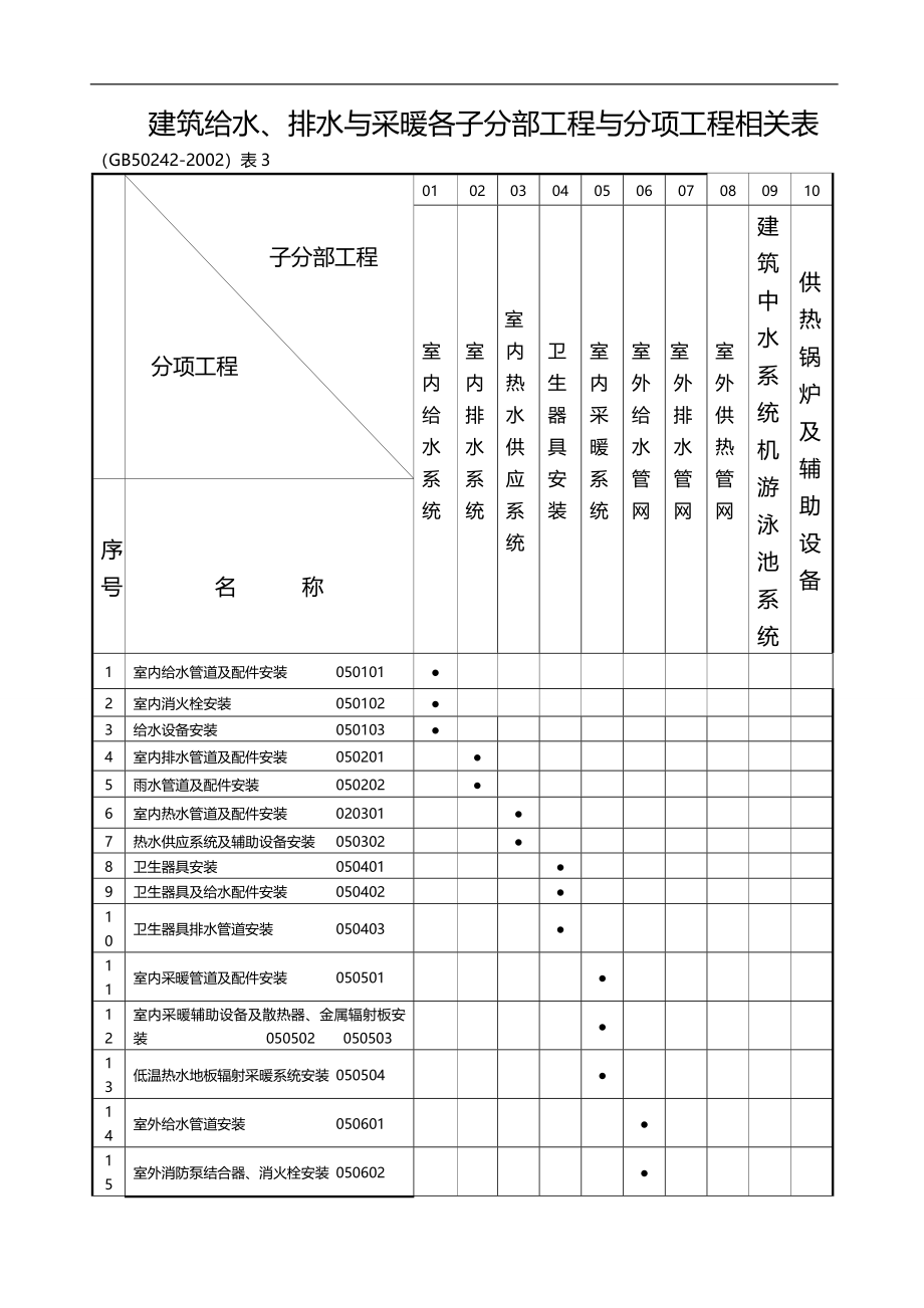 2020（建筑给排水工程）建筑给排水及采暖工程用表(检验批试验记录隐蔽工_第1页