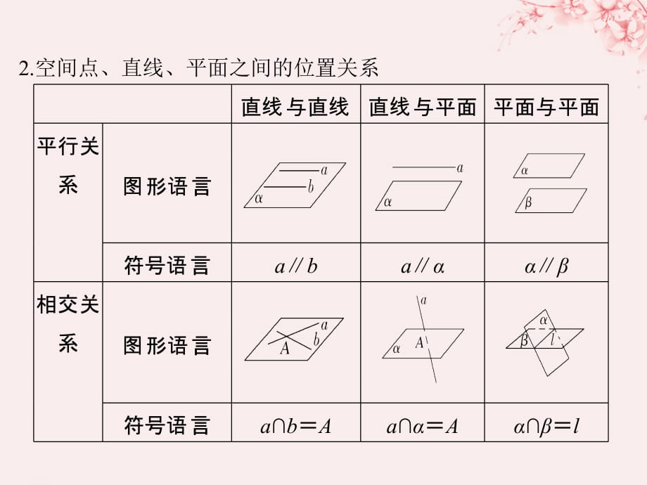 （全国通用版）2019版高考数学大一轮复习 第八章 立体几何初步 第3节 空间点、直线、平面之间的位置关系课件 文 新人教A版_第4页