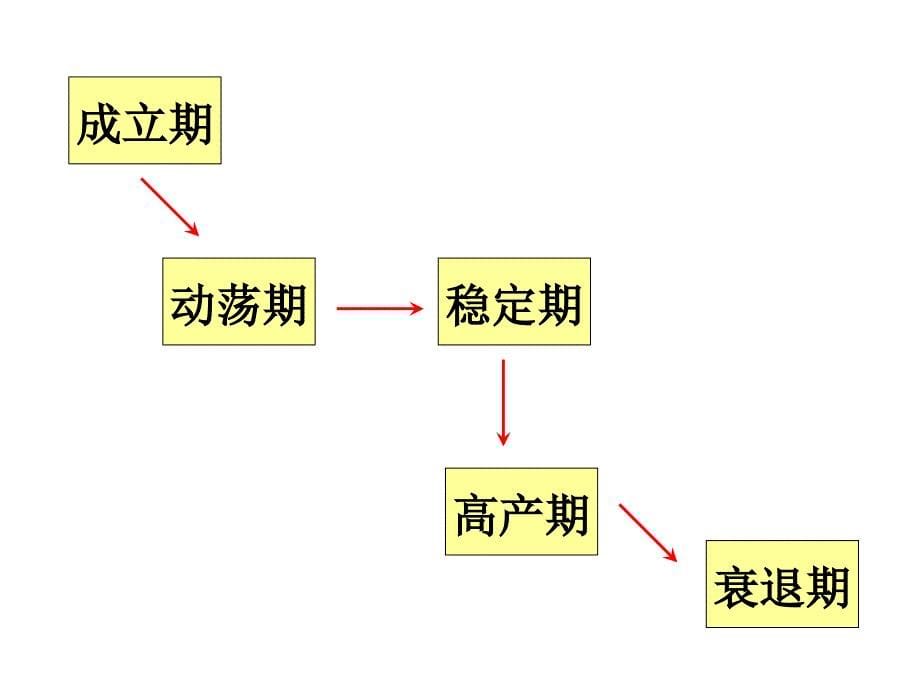 《精编》团队建设的五个阶段与常见误区_第5页