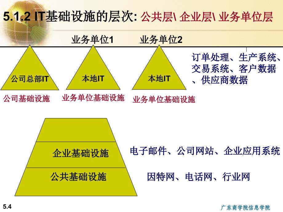 IT基础设施.ppt_第4页