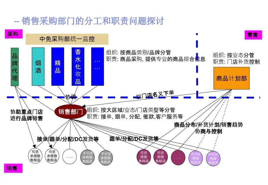 《精编》某集团ERP涉及的重要管理问题_第5页