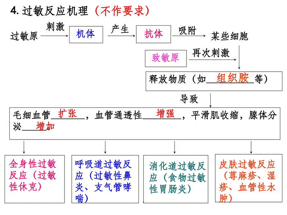 第三节 免疫系统功能异常ppt课件_第3页