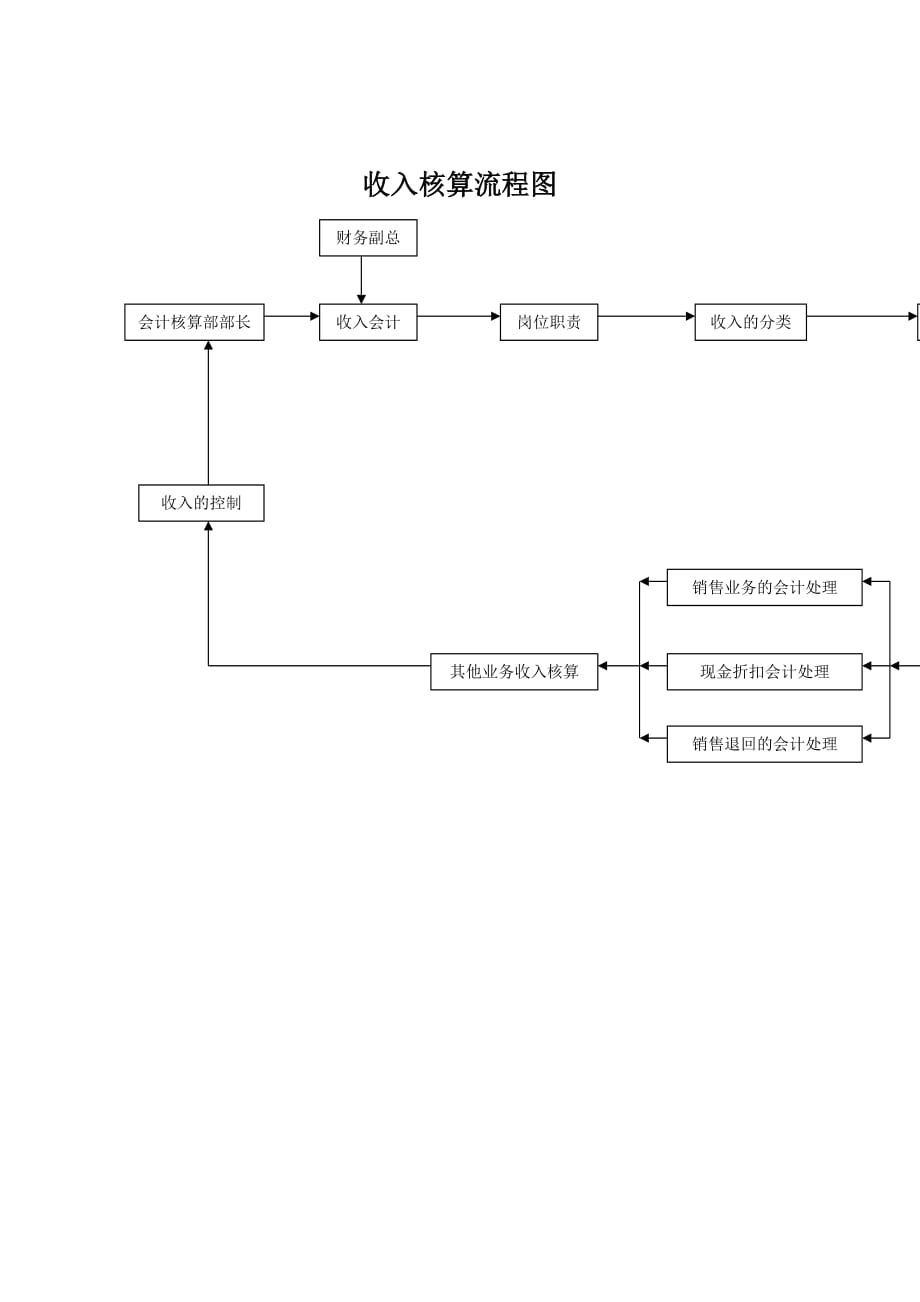 《精编》公司收入核算流程图_第1页