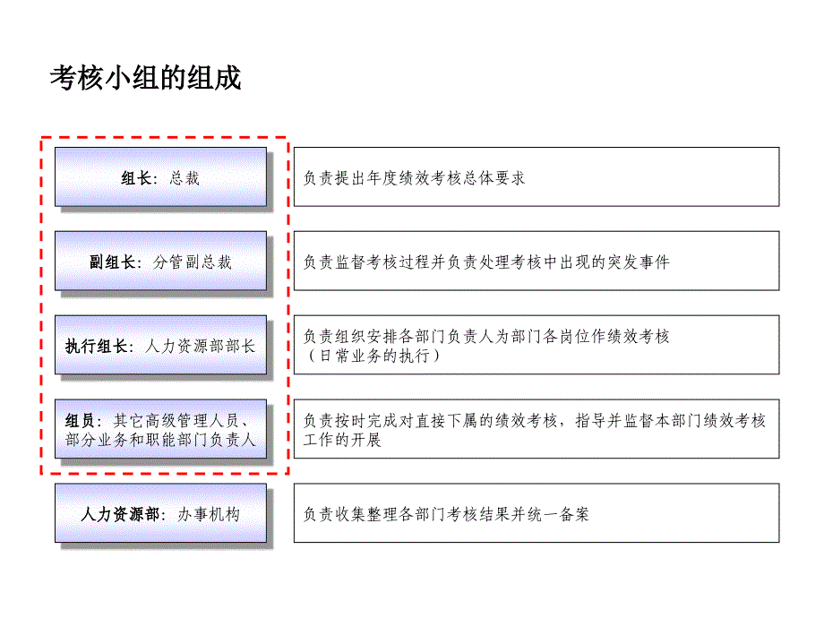 《精编》福建某公司绩效考核实务培训_第3页